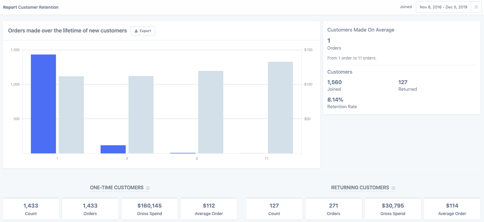 FoodBevBiz customer retention
