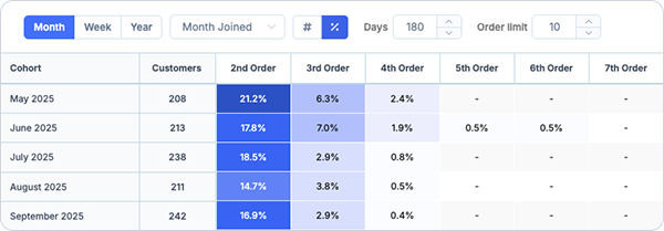 Customer Order Progressions cohort report