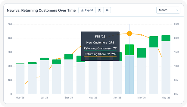 Order Retention report – new vs. returning customers over time