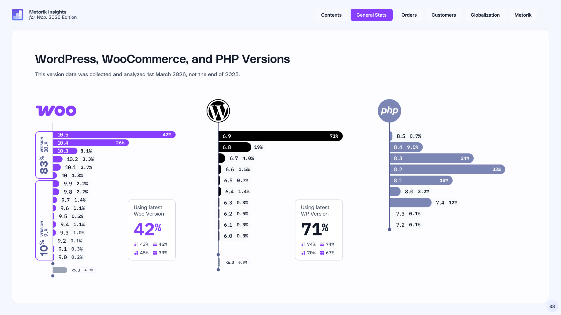 Chart of version adoption on WooCommerce stores — PHP 8.2 most common at 33%, with around 12% still on end-of-life PHP 7.4.