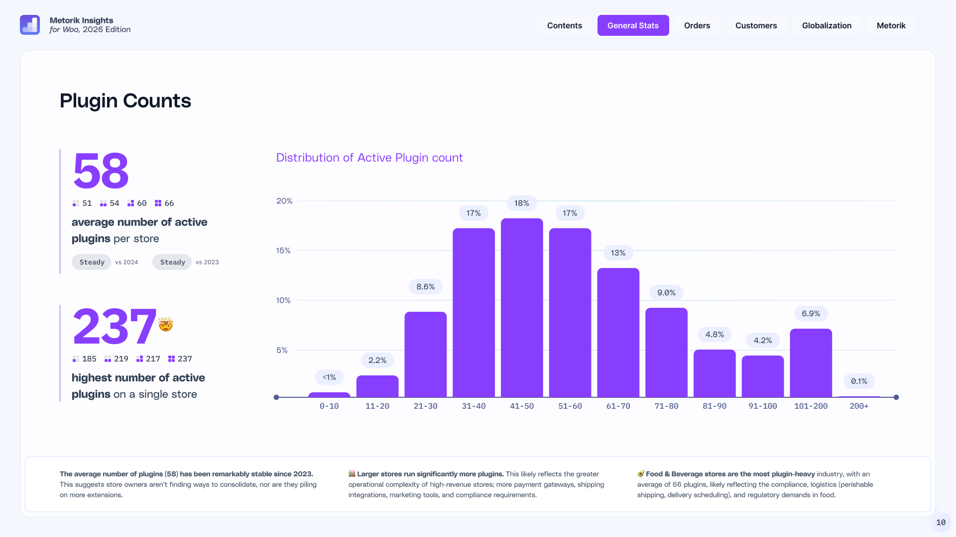 Chart of WooCommerce plugin counts — an average of 58 active plugins per store, 66 at large stores, with one store running 237.
