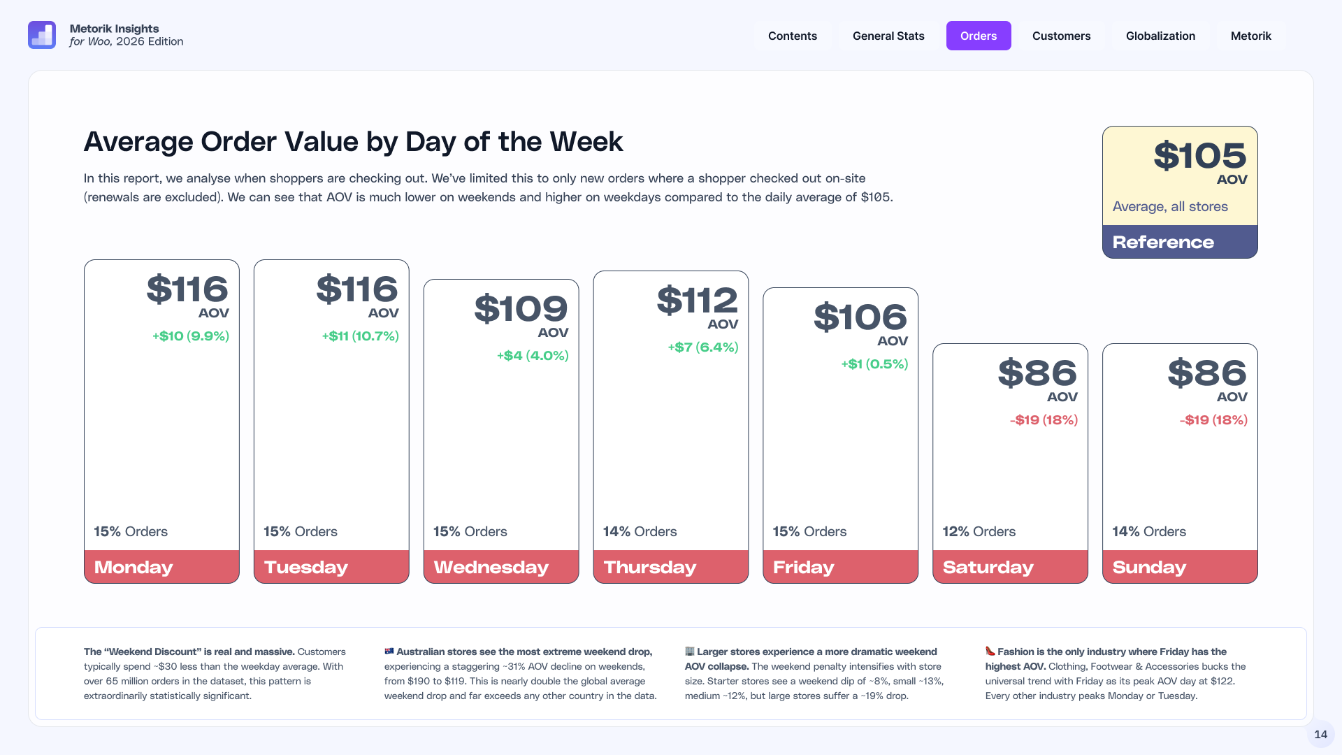 Chart of WooCommerce order value by day of week — $116 on Monday and Tuesday, falling to $86 at weekends, a roughly $30 weekend discount.