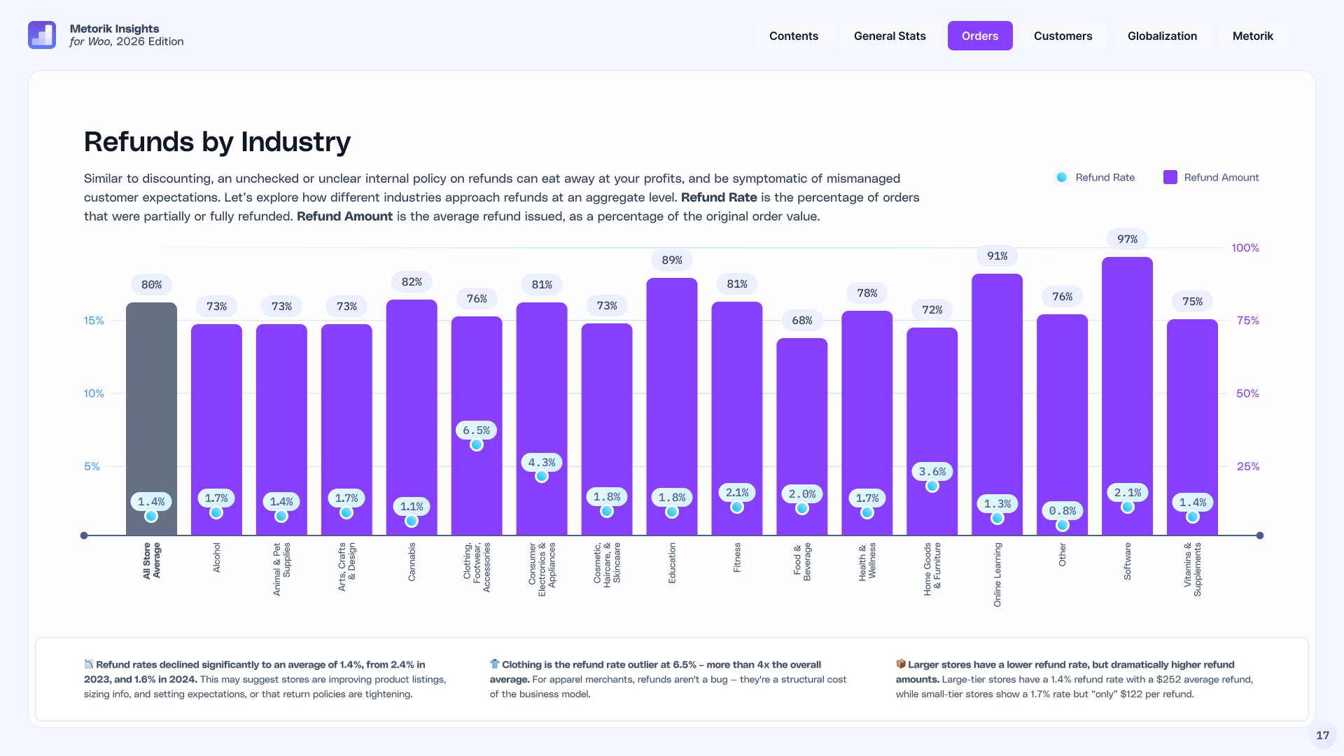 Chart of WooCommerce refund benchmarks — a 1.4% average refund rate, down from 2.4% in 2023, with Clothing the outlier at 6.5%.
