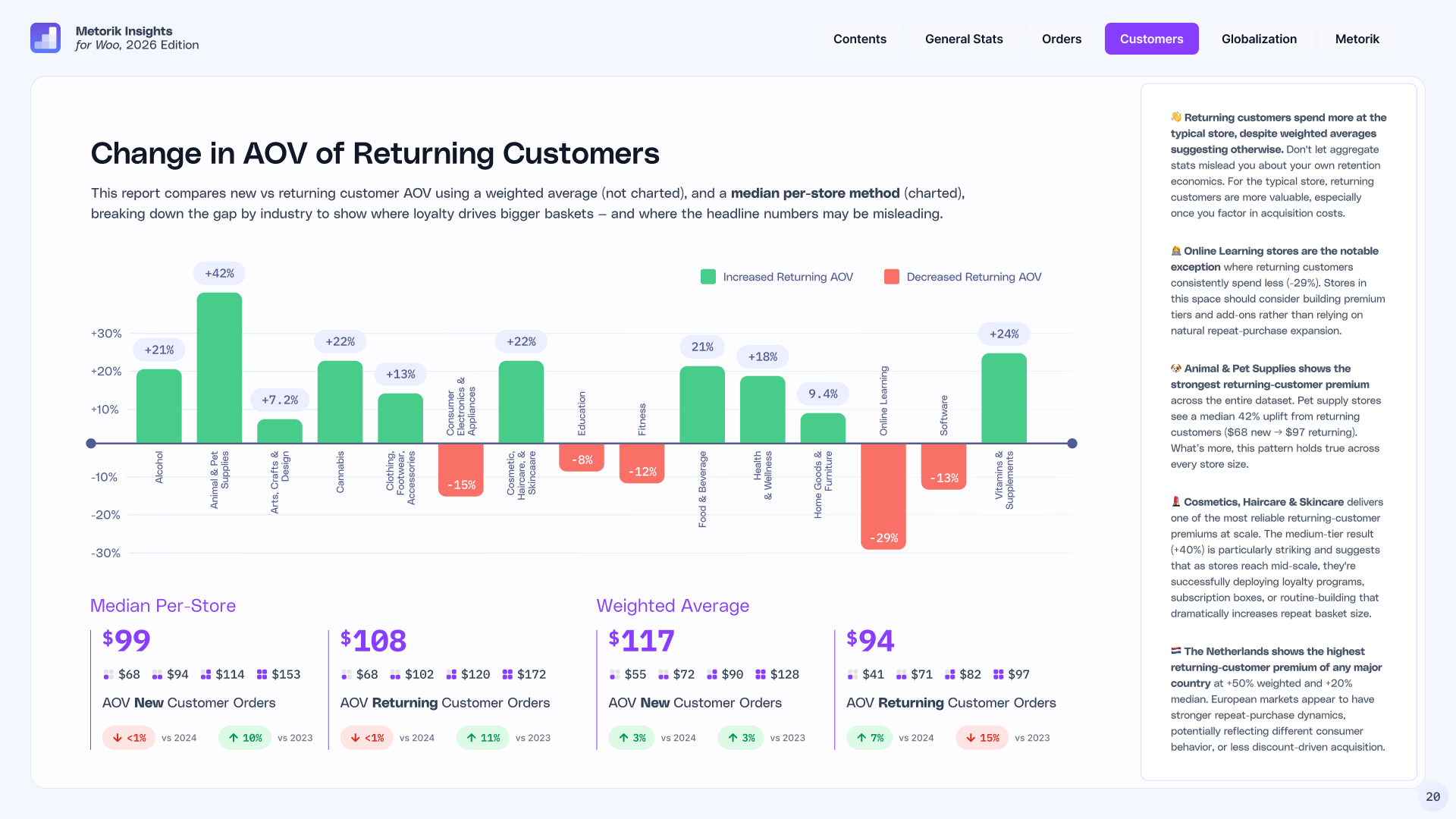 Chart of returning-customer average order value uplift by industry — from +42% for Pet Supplies to -29% for Online Learning.