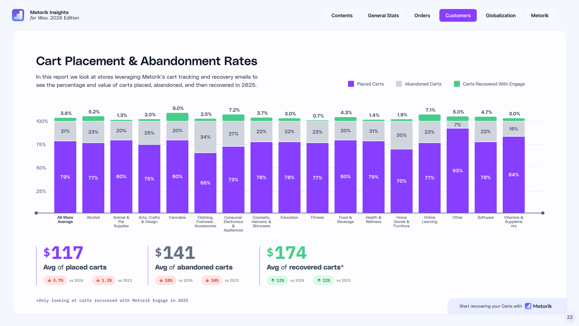 Chart of WooCommerce cart abandonment — 21% of placed carts abandoned; average placed cart $117, abandoned $141, recovered $174.