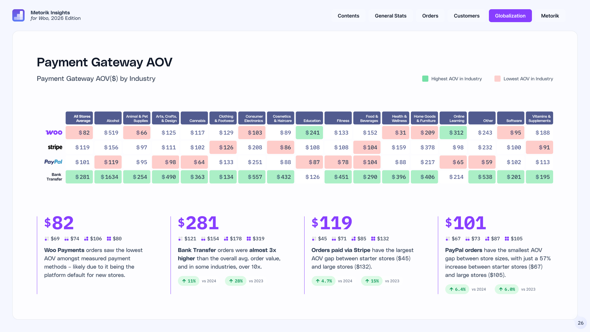 Chart of WooCommerce average order value by payment gateway — Bank Transfer $281, Stripe $119, PayPal $101, WooPayments $82.