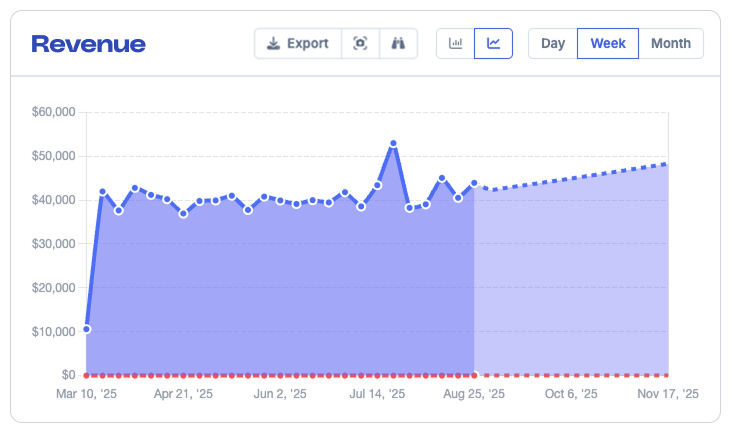 A screenshot of FoodBevBiz's ecommerce data forecasting system applied to a Revenue chart, showing the expected revenue trend based on previous data.