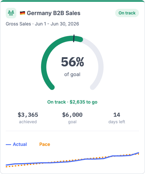 Large dashboard goal card with a progress arc and pace sparkline