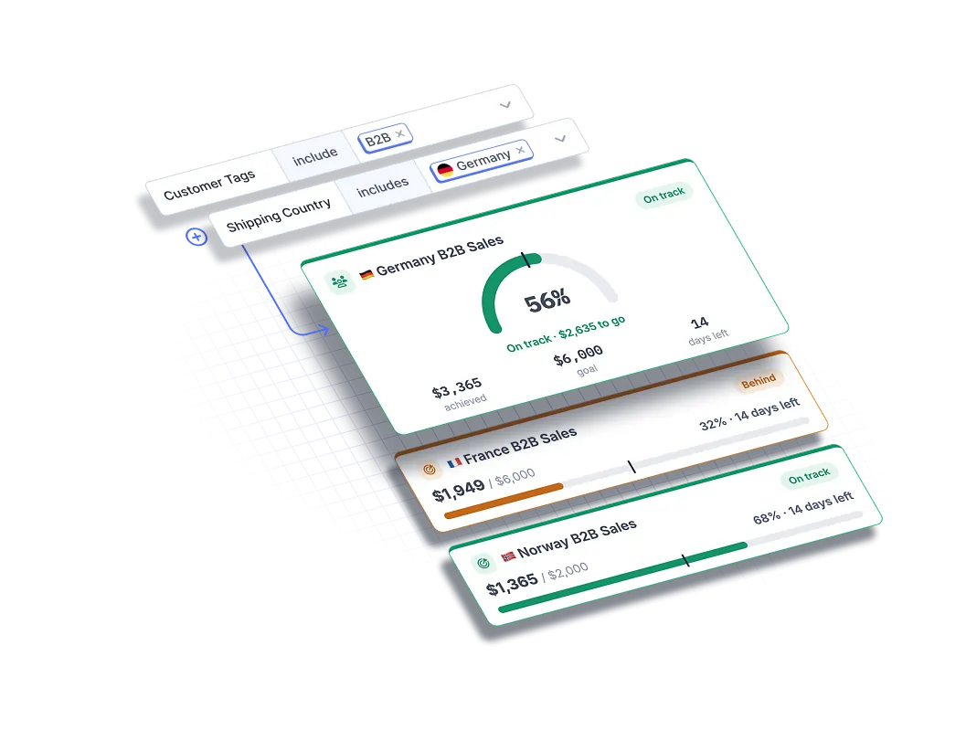 Custom segment filters for B2B German customers generating a Germany B2B Sales goal card with slimline France and Norway B2B Goal cards underneath.