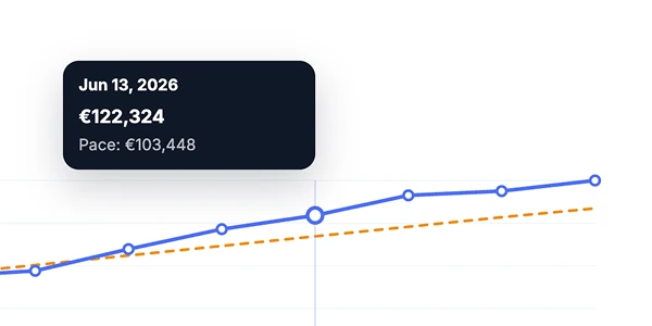 A FoodBevBiz goal card tracking pace against target